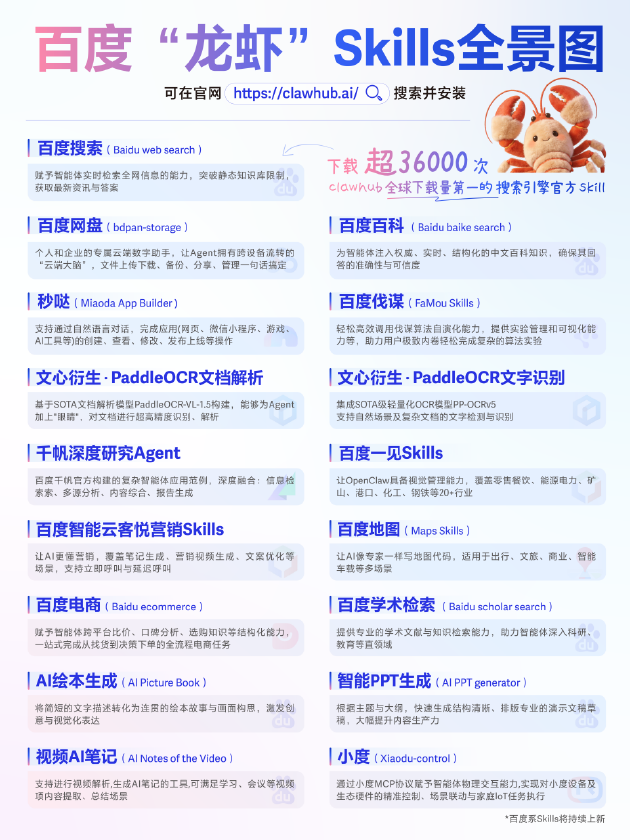 全球下载量第一！百度搜索Skill获龙虾官方社区推荐