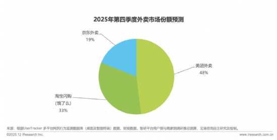 美团市值蒸发2.2万亿港元:外卖市场地位被撼动市场份额滑落至不足50% 首款AI浏览器Tabbit陷抄袭风波