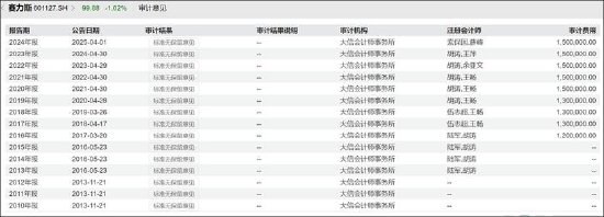 赛力斯1400亿收入确认是否合规?合作15年审计机构突击被换 造假概率几何