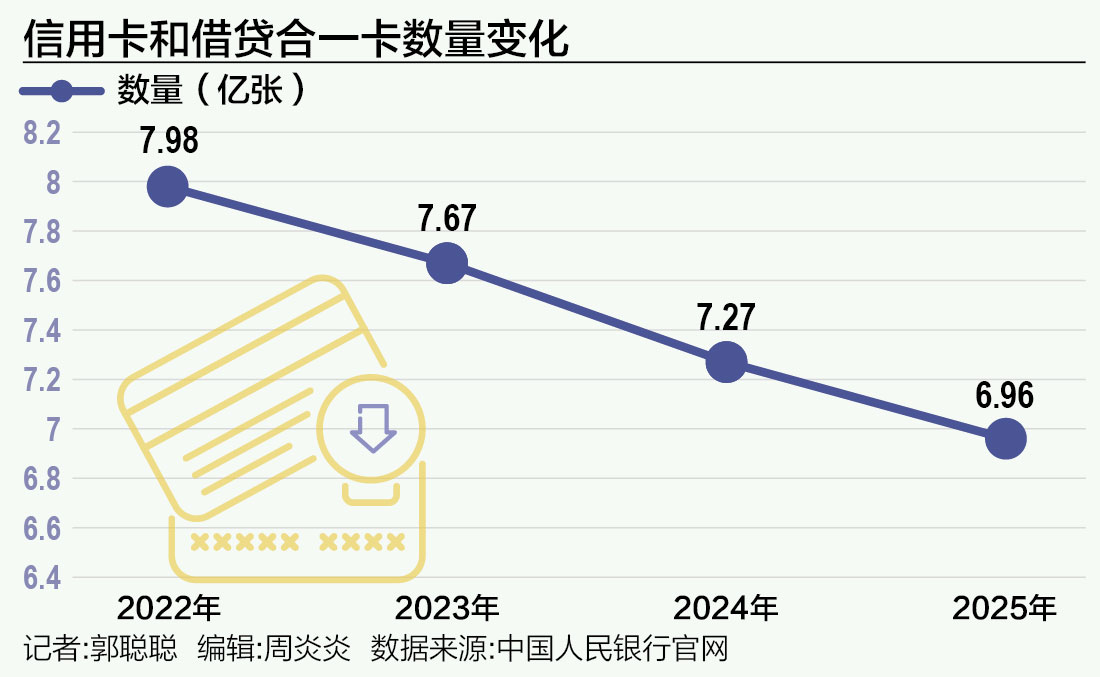 信用卡告别“三高”时代:谁在离场,谁在坚守?
