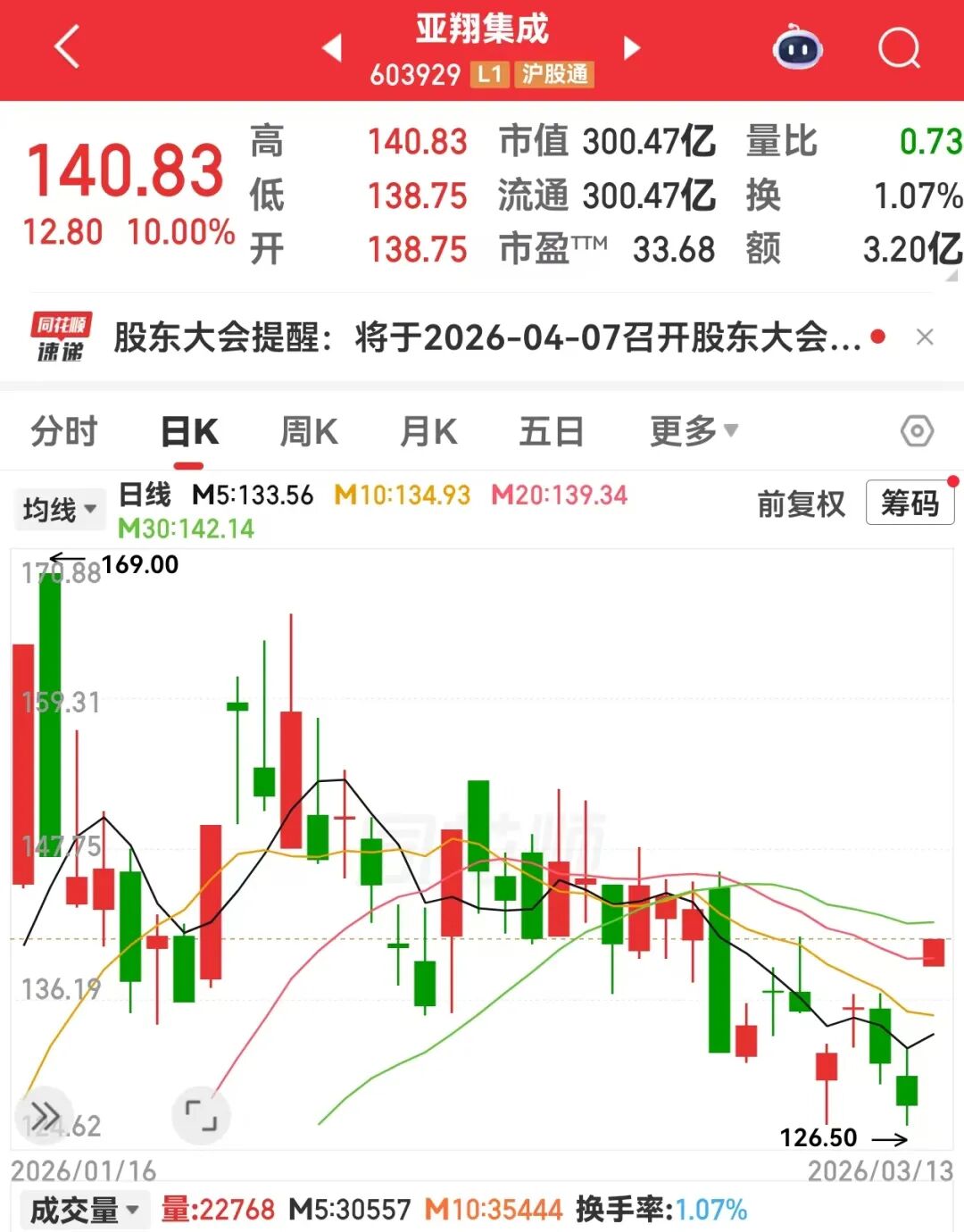 小众黄金赛道,半导体扩产不可或缺!概念股数量稀缺,已诞生2只大牛股