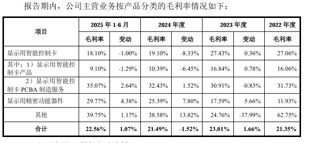 重庆宇隆科技二次冲刺IPO，一半收入来自京东方