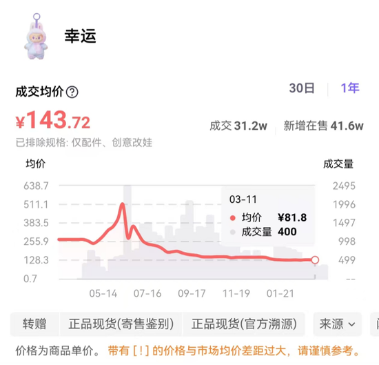 上百万元“抽盒”，却是“一场空”？警惕潮玩消费乱象