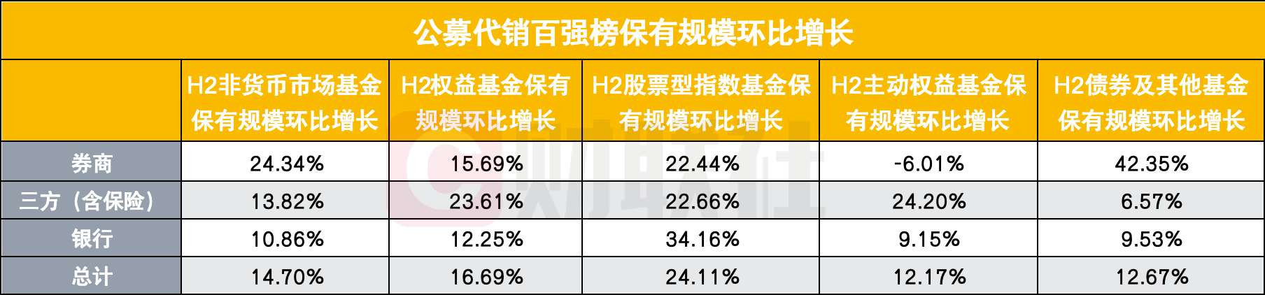 57家券商进入公募代销百强榜,环比增速大幅领先,分类评价指挥棒显效