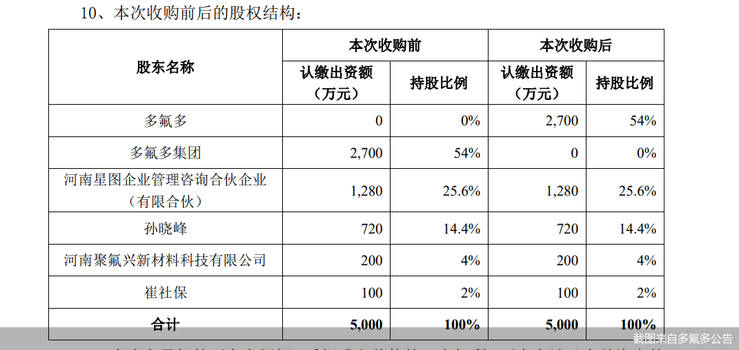 刚购入逾一年的子公司遭“3·15”晚会点名!多氟多“踩雷”,股权关系竟缘起关联交易