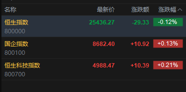 快讯:恒指低开0.12% 科指涨0.21% 黄金股普跌 创新药概念活跃