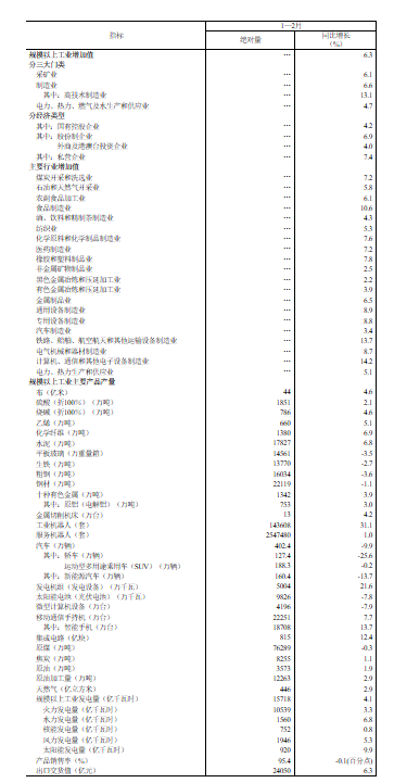 国家统计局:2月份规模以上工业增加值增长6.3%