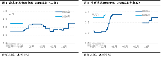 产区苹果价格上涨，主因好货供应偏紧