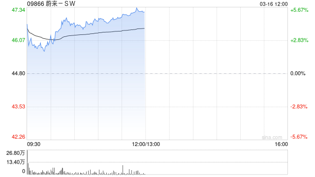 蔚来-SW午前涨超5% 公司业绩持续改善有望进一步修复估值