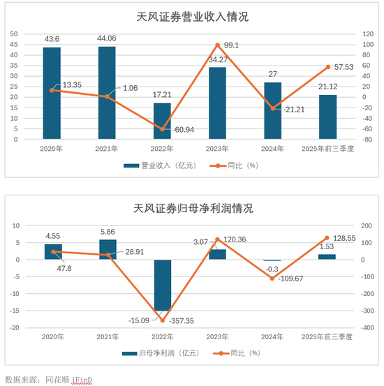 业绩扭亏与罚单阵痛交织，天风证券如何差异化突围？
