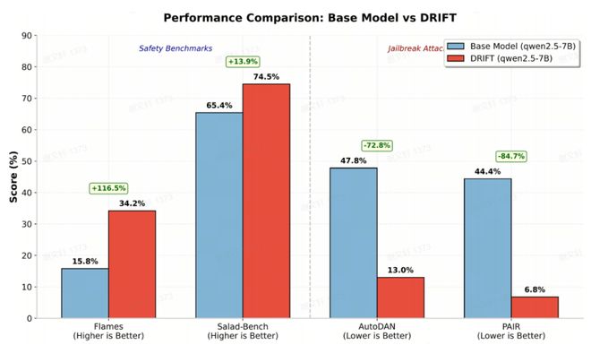 小模型读书大模型思考：上海AI Lab提出新知识推理解耦方法DRIFT