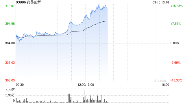 兆易创新午前涨近9% 机构预测内存供应短缺将持续