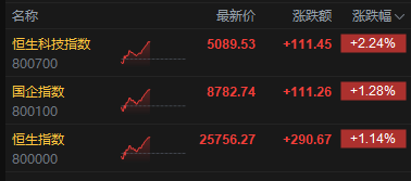 港股午评:恒指涨1.14% 科指涨2.24% 锂电池股强势 AI应用股活跃 智谱涨超10%