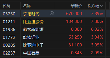 港股收评：恒指涨1.45% 科指涨2.69% 科网股普涨 锂电池股强势 AI应用股活跃 智谱涨超14%