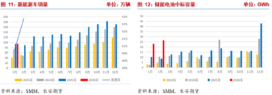长安期货张晨:碳酸锂供应仍有扰动 需求韧性显现
