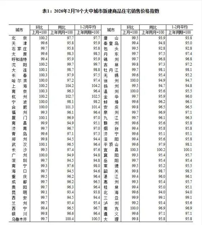 2月70城最新房价数据出炉:北京、上海新房二手房均领涨,大户型更受欢迎 专家:“小阳春”值得期待