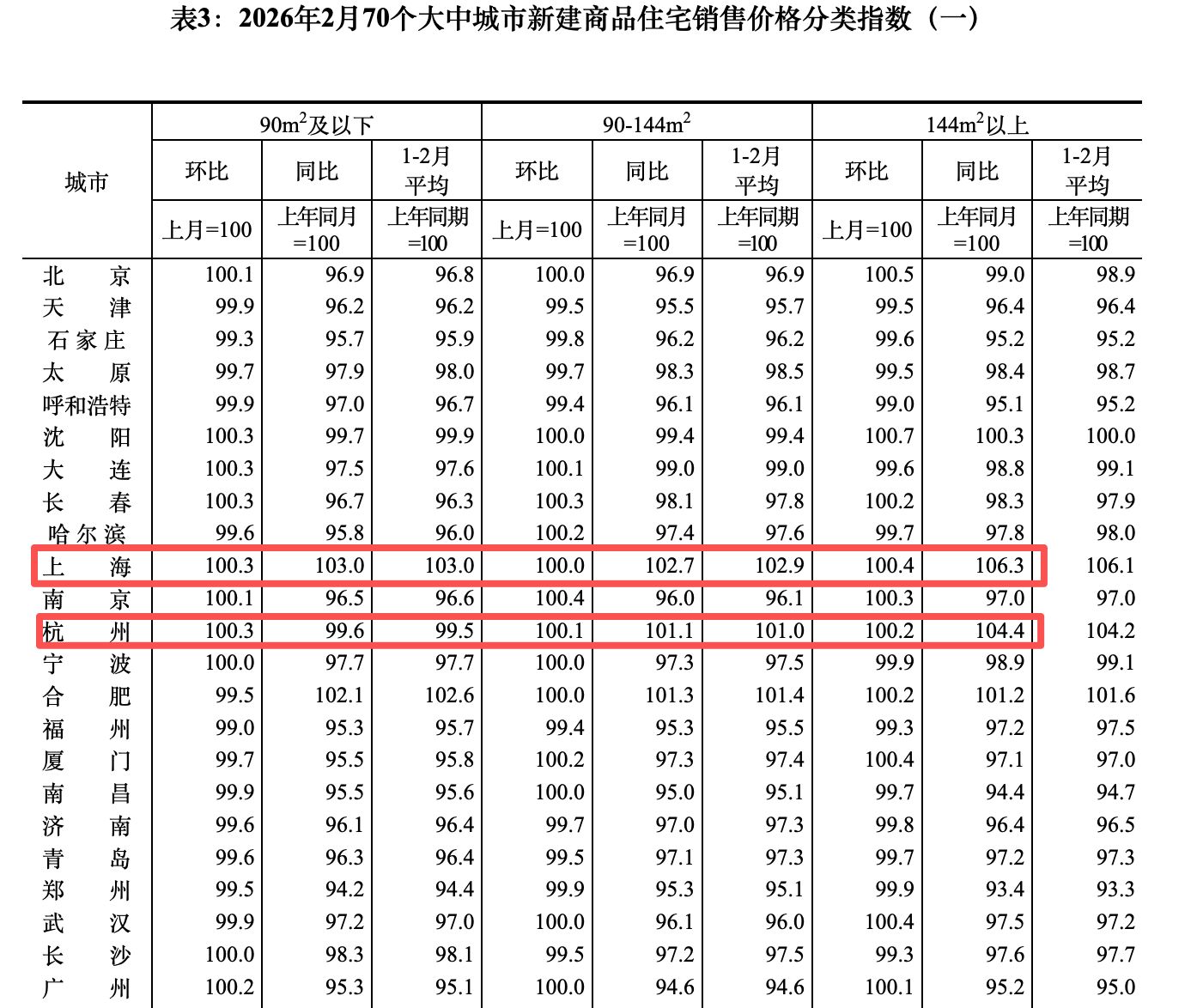 2月70城最新房价数据出炉:北京、上海新房二手房均领涨,大户型更受欢迎 专家:“小阳春”值得期待