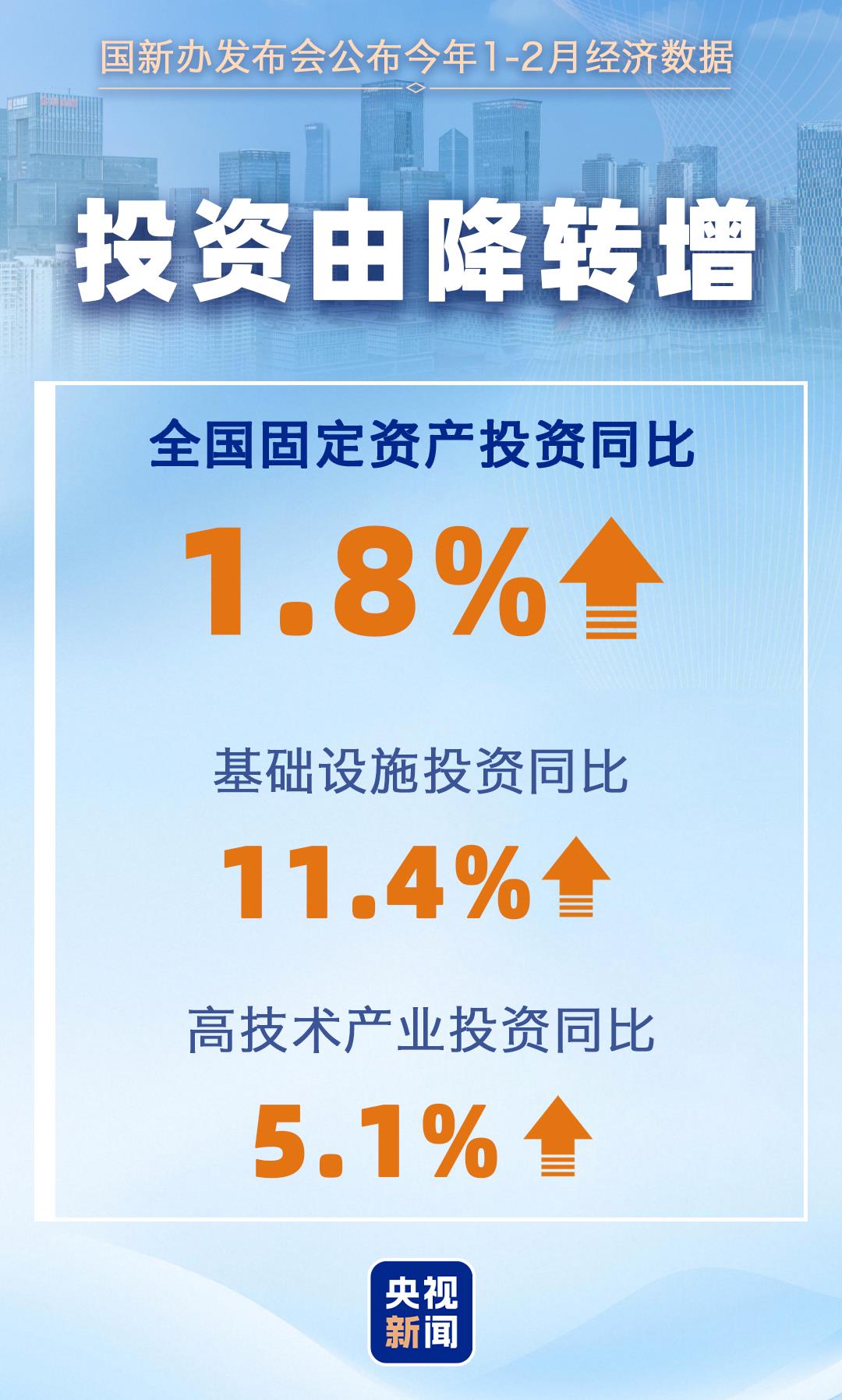 2月主要经济指标↑ 一组数据看我国国民经济开局起步有力!