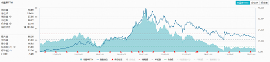 烟酒类社零同比增长19.1%！白酒股集体爆发，华宝基金食品饮料ETF（515710）上探1.77%！