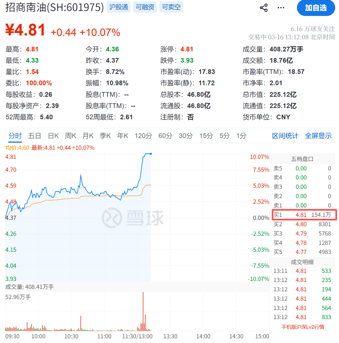 霍尔木兹海峡：冲突以来首次降为零！直线涨停！