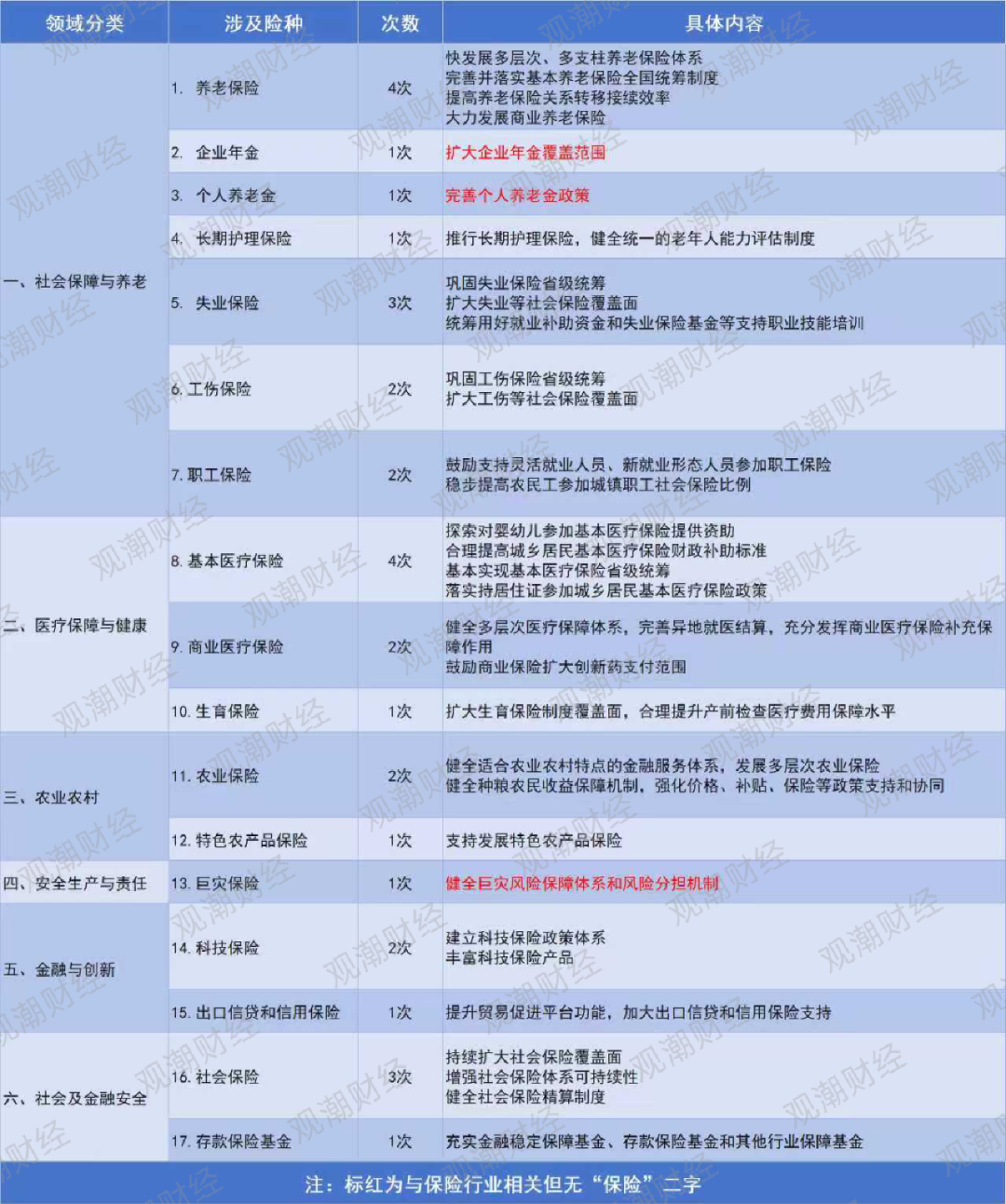 “十五五”29次提16保险关键词,新提这3个,商业险在养老、医疗体系定位质变