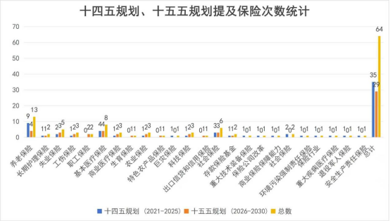 “十五五”29次提16保险关键词,新提这3个,商业险在养老、医疗体系定位质变