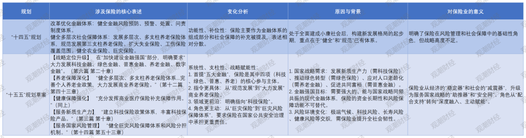 “十五五”29次提16保险关键词,新提这3个,商业险在养老、医疗体系定位质变