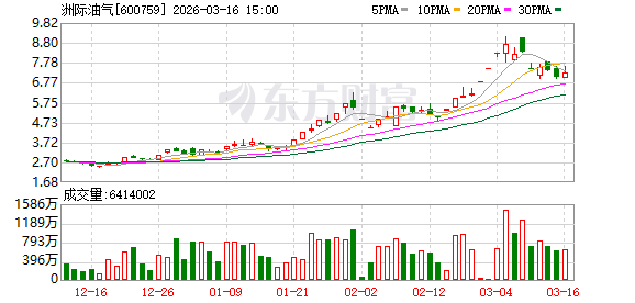 洲际油气：截至2025年10月20日公司股东户数为112792户