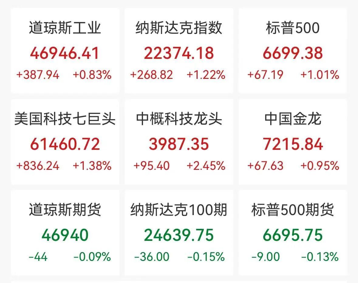 中国资产深夜大涨，美股科技股普涨，半导体集体拉升，国际油价大跳水