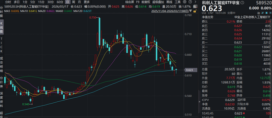 7次提及!从1.2万亿到10万亿,AI发展潜藏强劲增量!华宝基金科创人工智能ETF(589520)近5日吸金3660万元