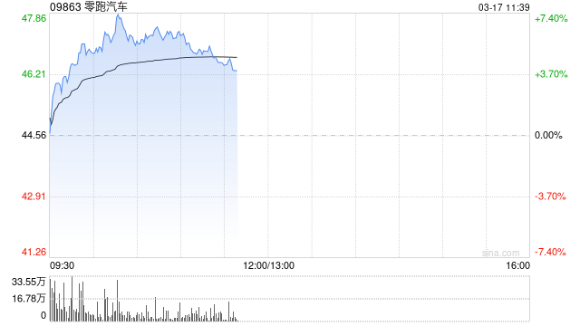 中金：维持零跑汽车跑赢行业评级 目标价60.80港元
