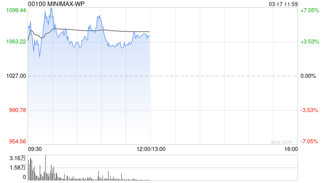 MINIMAX-WP盘中涨超7% MiniMax M2.5调用量连续五周霸榜OpenRouter