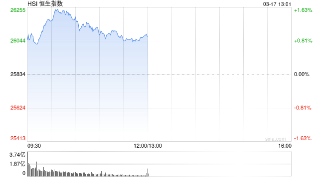 港股午评:恒指涨0.98%重返26000点 科指涨1.34% 科网股普涨 中资券商股走高 新消费概念股活跃