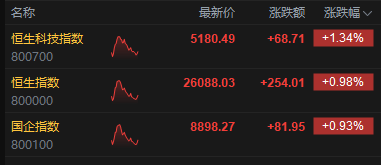 港股午评:恒指涨0.98%重返26000点 科指涨1.34% 科网股普涨 中资券商股走高 新消费概念股活跃