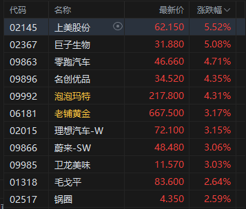 港股午评:恒指涨0.98%重返26000点 科指涨1.34% 科网股普涨 中资券商股走高 新消费概念股活跃