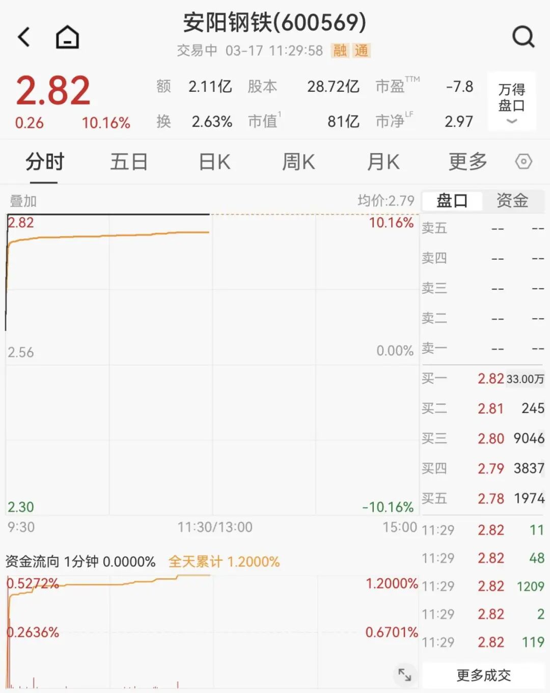 集体大涨！600569，一分钟涨停！