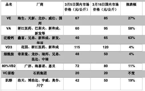 涨价超60%！中东局势“带飞”泛酸钙，或利好厂商业绩