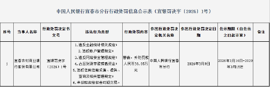 宜春农村商业银行被罚88万元:违反网络安全管理规定等