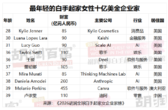 谁是全球最富有的女性？ 2026胡润全球白手起家女企业家榜出炉（表）