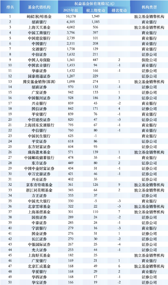 2025权益基金券商代销榜:中信1632亿领跑,银河国信排名上升,中信建投、国投证券等下滑