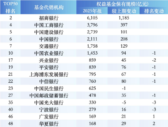 2025权益基金券商代销榜:中信1632亿领跑,银河国信排名上升,中信建投、国投证券等下滑