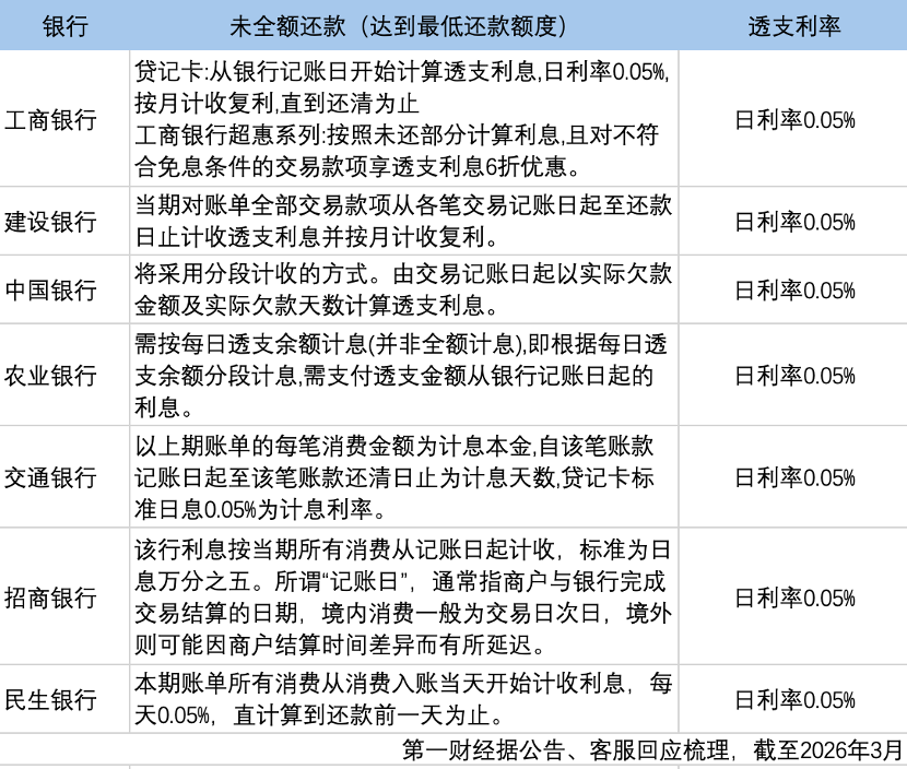 消费者频频遭遇信用卡“利息刺客”，循环计息怎么算？