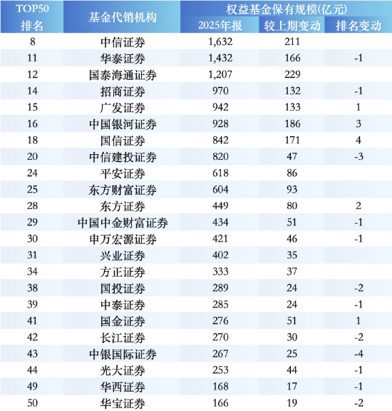 2025权益基金银行代销榜:招行增1185亿领跑,农行被中国人寿反超,民生、光大规模逆势下滑