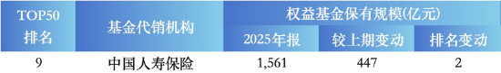 2025权益基金银行代销榜:招行增1185亿领跑,农行被中国人寿反超,民生、光大规模逆势下滑