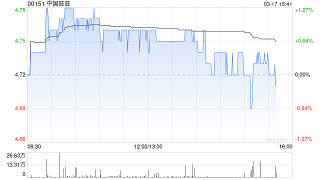 晨星:上调中国旺旺公允价值预测2%%至每股6.5港元 新渠道推动销售增长