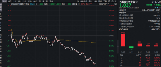 “龙虾”安全养殖手册来了！云计算涨价+ Token出海，华宝基金大数据ETF（516700）近5日吸金1778万元