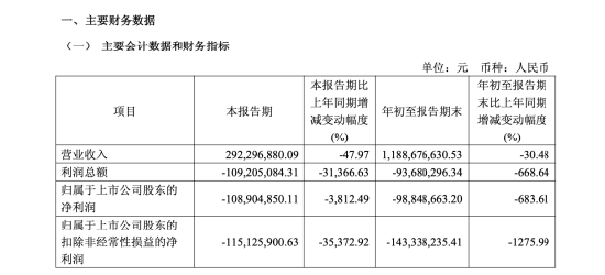 ST柯利达董事长顾益明被立案，涉信披违规，股价一年涨188%却预亏2亿 | 长三角资本局