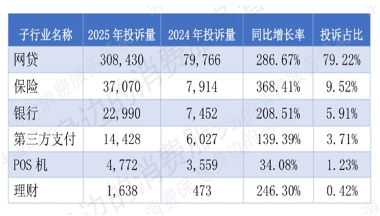 368%增幅 超越网贷!保险成2025年投诉增长最迅猛金融行业
