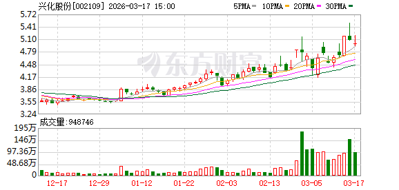 兴化股份：全资子公司兴化化工主营产品中甲醇的设计产能为30万吨/年，每年外销甲醇在6万吨~10万吨