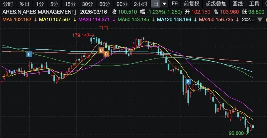 中东冲突、美国私人信贷违约创新高……私募信贷基金赎回潮仍在持续,巨头合计仅兑付约七成,华尔街嗅到了“2008年危机”气息?